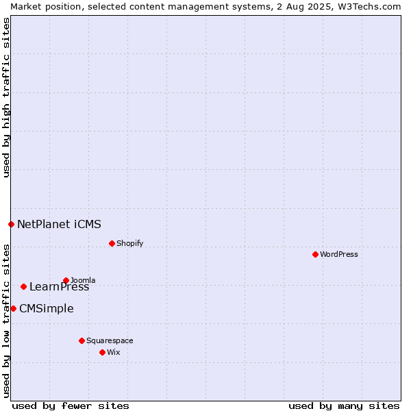 Market position of LearnPress vs. CMSimple vs. NetPlanet iCMS