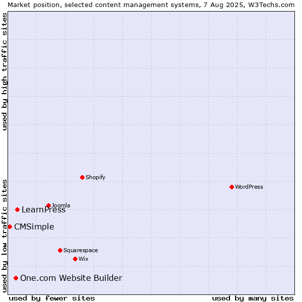 Market position of LearnPress vs. One.com Website Builder vs. CMSimple
