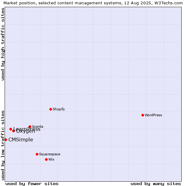 Market position of Oxygen vs. LearnPress vs. CMSimple