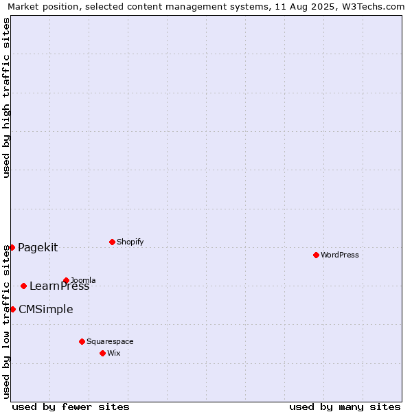 Market position of LearnPress vs. CMSimple vs. Pagekit