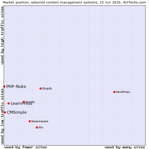 Market position of LearnPress vs. CMSimple vs. PHP-Nuke