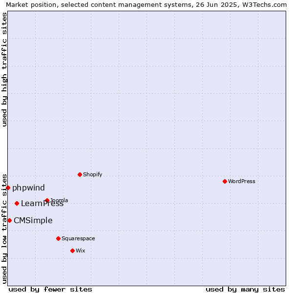 Market position of LearnPress vs. CMSimple vs. phpwind