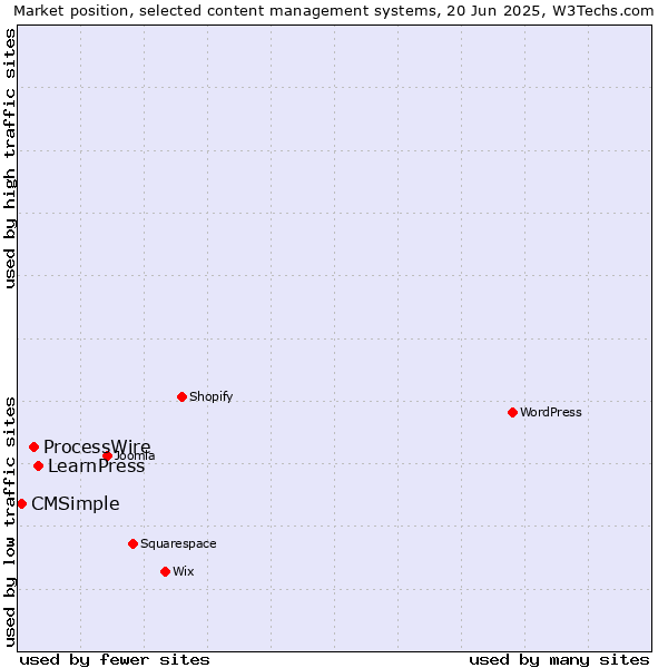 Market position of LearnPress vs. ProcessWire vs. CMSimple