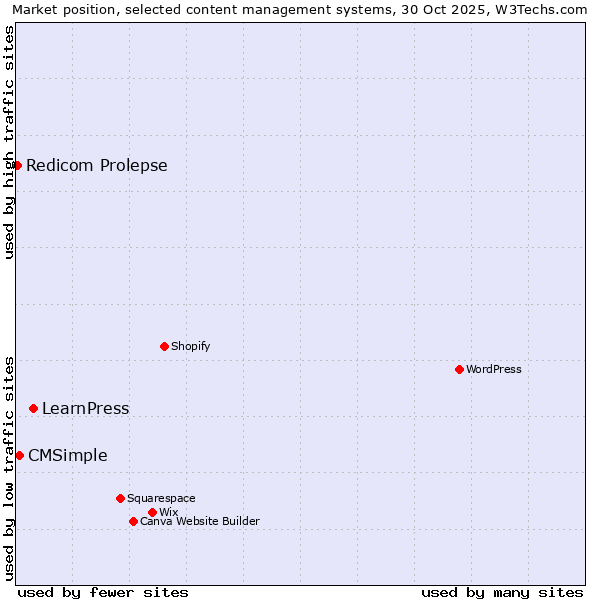 Market position of LearnPress vs. CMSimple vs. Redicom Prolepse