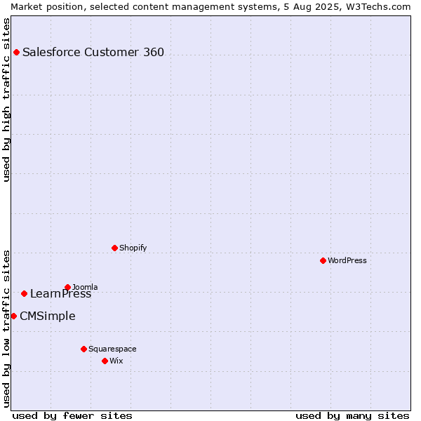 Market position of LearnPress vs. Salesforce Customer 360 vs. CMSimple