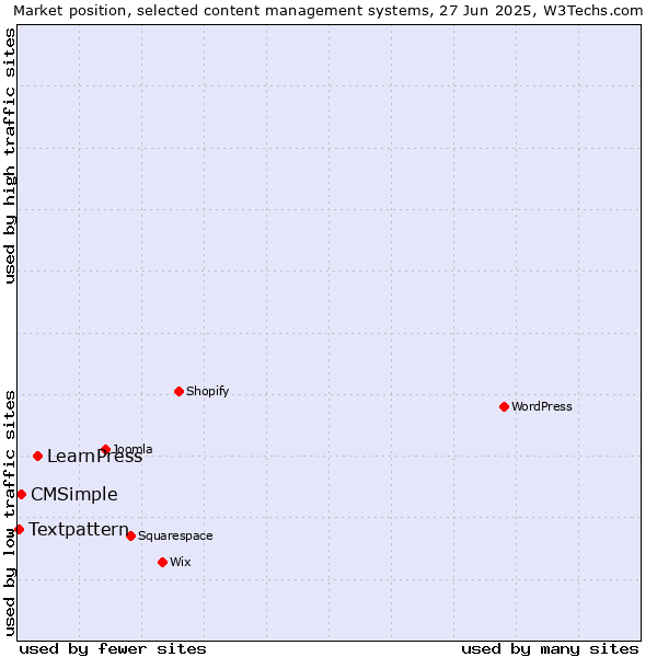 Market position of LearnPress vs. CMSimple vs. Textpattern