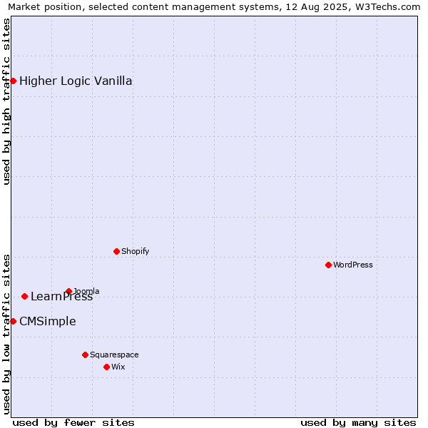 Market position of LearnPress vs. CMSimple vs. Higher Logic Vanilla