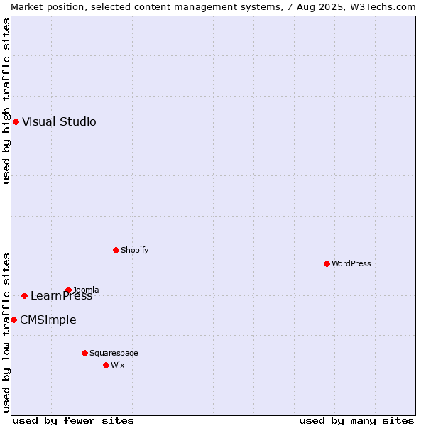Market position of LearnPress vs. Visual Studio vs. CMSimple