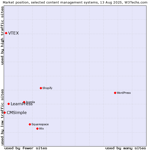 Market position of LearnPress vs. VTEX vs. CMSimple