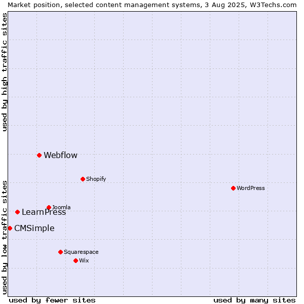 Market position of Webflow vs. LearnPress vs. CMSimple