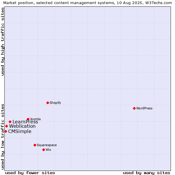 Market position of LearnPress vs. Weblication vs. CMSimple