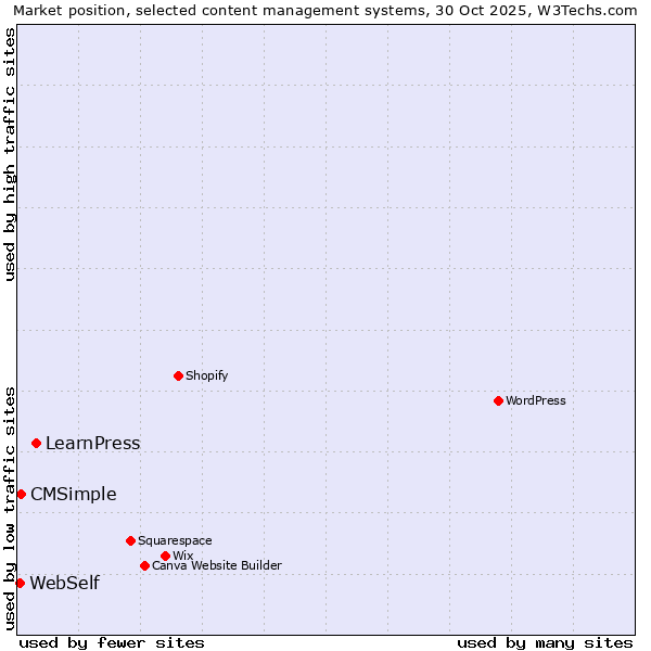 Market position of LearnPress vs. CMSimple vs. WebSelf
