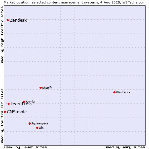 Market position of LearnPress vs. Zendesk vs. CMSimple