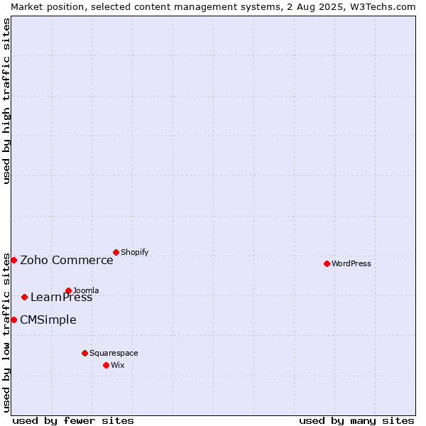 Market position of LearnPress vs. Zoho Commerce vs. CMSimple
