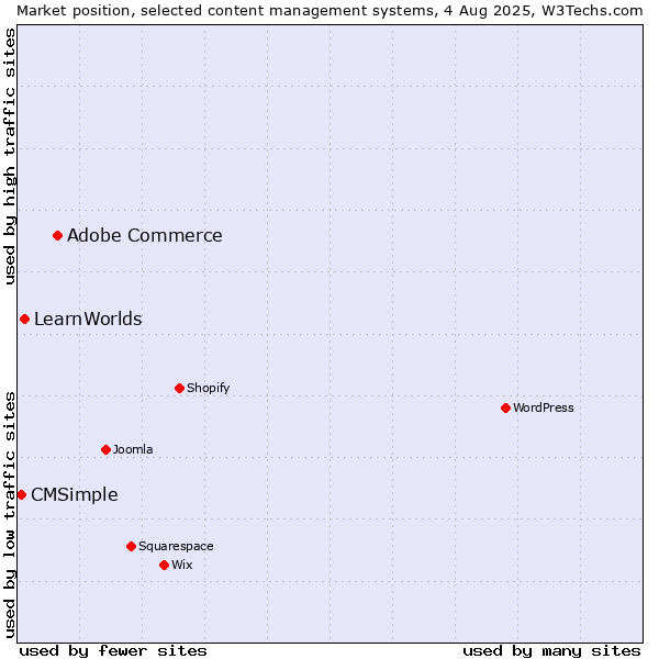 Market position of Adobe Commerce vs. LearnWorlds vs. CMSimple