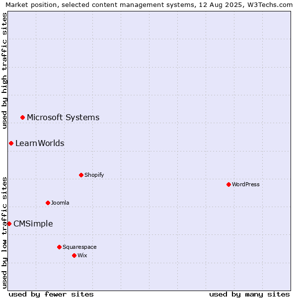 Market position of Microsoft Systems vs. LearnWorlds vs. CMSimple