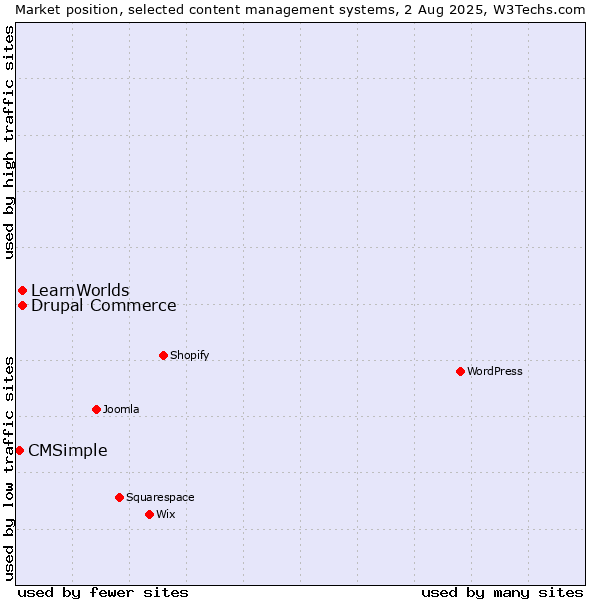 Market position of Drupal Commerce vs. LearnWorlds vs. CMSimple