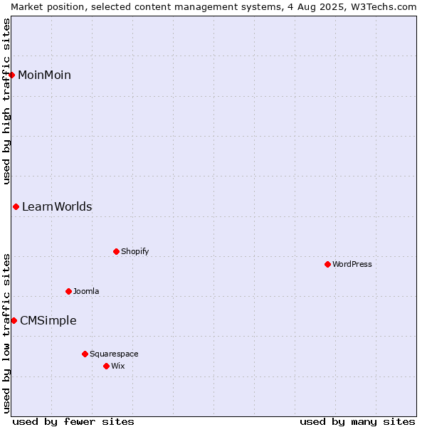 Market position of LearnWorlds vs. CMSimple vs. MoinMoin
