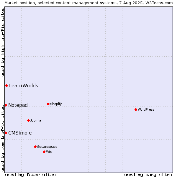 Market position of LearnWorlds vs. Notepad vs. CMSimple