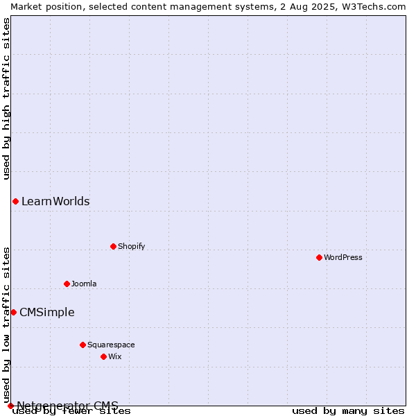 Market position of LearnWorlds vs. CMSimple vs. Netgenerator CMS