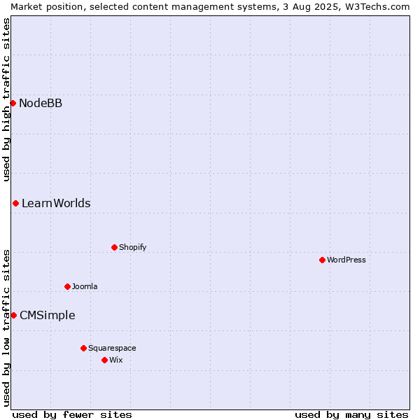 Market position of LearnWorlds vs. CMSimple vs. NodeBB