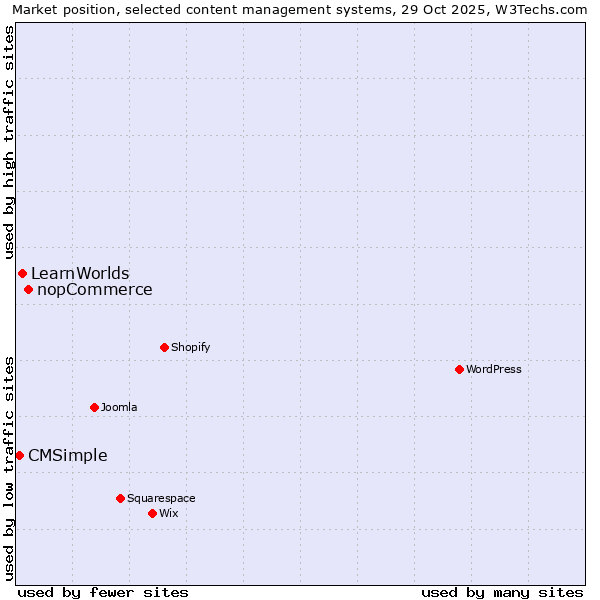 Market position of nopCommerce vs. LearnWorlds vs. CMSimple