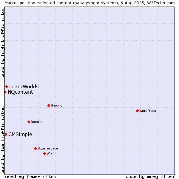 Market position of LearnWorlds vs. CMSimple vs. NQcontent