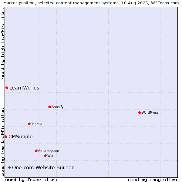 Market position of One.com Website Builder vs. LearnWorlds vs. CMSimple