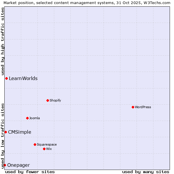 Market position of LearnWorlds vs. CMSimple vs. Onepager