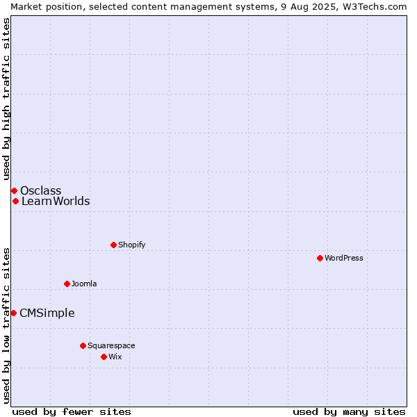 Market position of LearnWorlds vs. Osclass vs. CMSimple