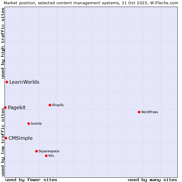 Market position of LearnWorlds vs. CMSimple vs. Pagekit