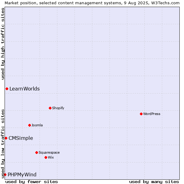 Market position of LearnWorlds vs. CMSimple vs. PHPMyWind