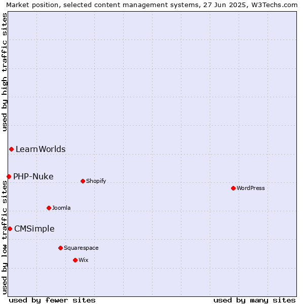Market position of LearnWorlds vs. CMSimple vs. PHP-Nuke
