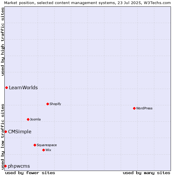 Market position of LearnWorlds vs. CMSimple vs. phpwcms
