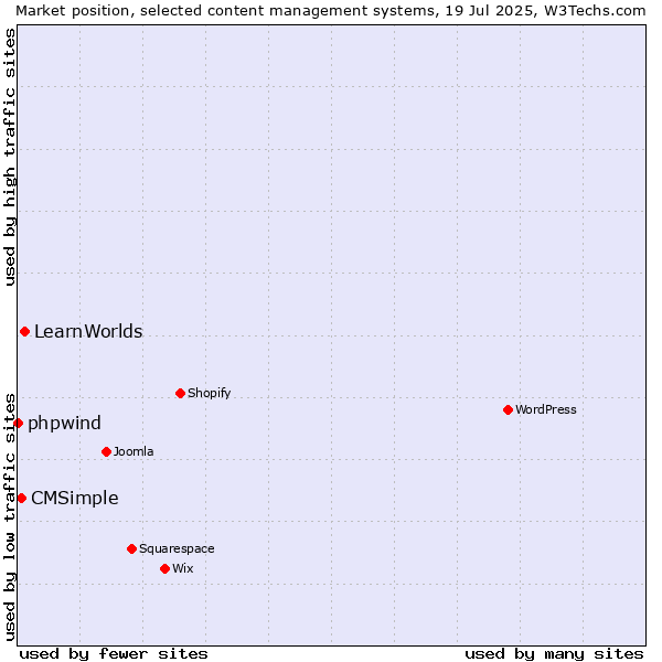 Market position of LearnWorlds vs. CMSimple vs. phpwind