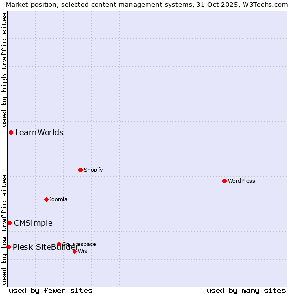 Market position of LearnWorlds vs. CMSimple vs. Plesk SiteBuilder
