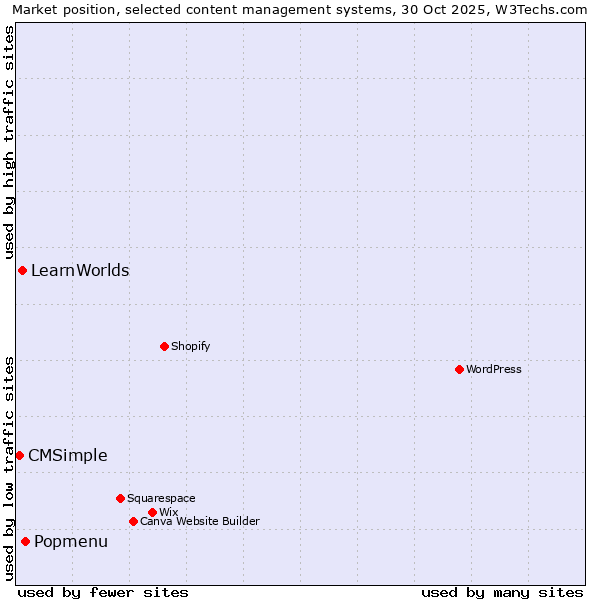 Market position of Popmenu vs. LearnWorlds vs. CMSimple