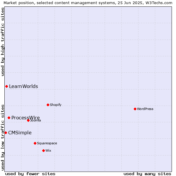 Market position of ProcessWire vs. LearnWorlds vs. CMSimple