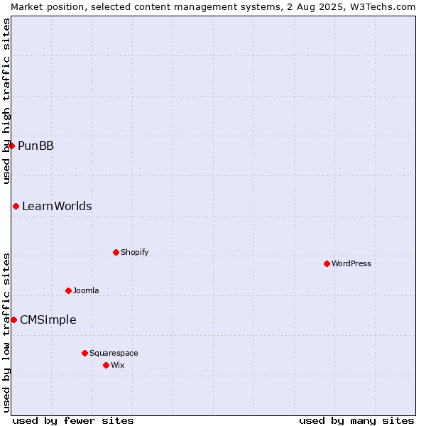 Market position of LearnWorlds vs. CMSimple vs. PunBB