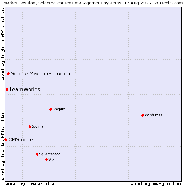Market position of Simple Machines Forum vs. LearnWorlds vs. CMSimple