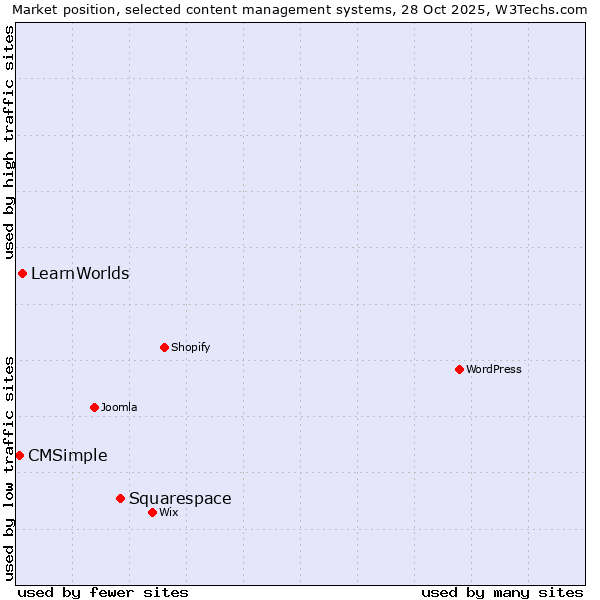 Market position of Squarespace vs. LearnWorlds vs. CMSimple
