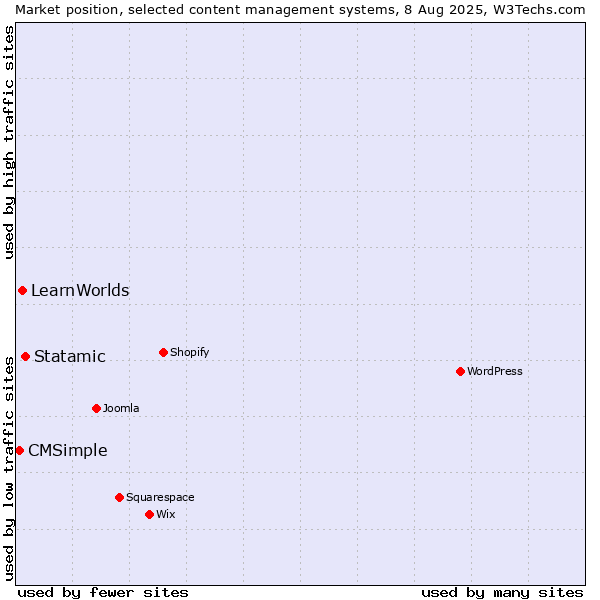 Market position of Statamic vs. LearnWorlds vs. CMSimple