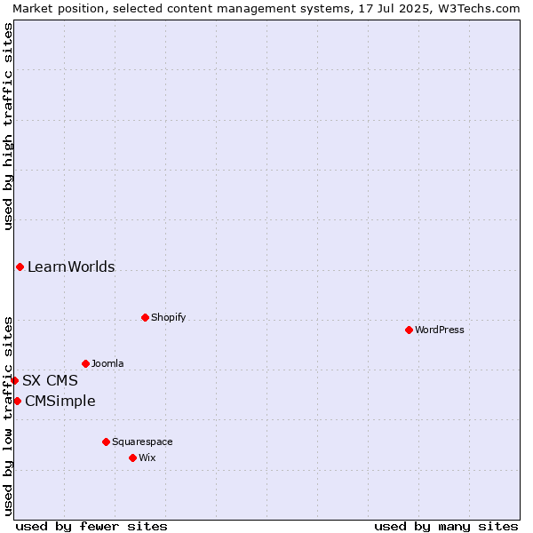 Market position of LearnWorlds vs. CMSimple vs. SX CMS
