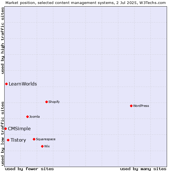 Market position of Tistory vs. LearnWorlds vs. CMSimple