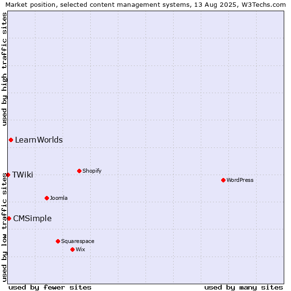 Market position of LearnWorlds vs. CMSimple vs. TWiki
