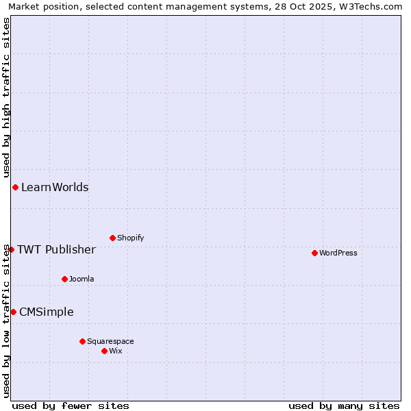 Market position of LearnWorlds vs. CMSimple vs. TWT Publisher