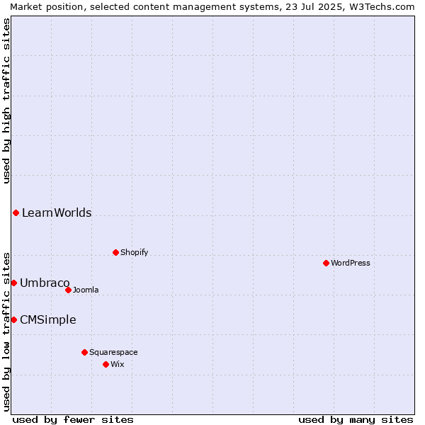 Market position of LearnWorlds vs. Umbraco vs. CMSimple