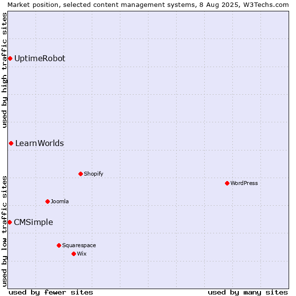 Market position of LearnWorlds vs. UptimeRobot vs. CMSimple