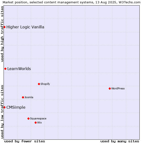 Market position of LearnWorlds vs. CMSimple vs. Higher Logic Vanilla