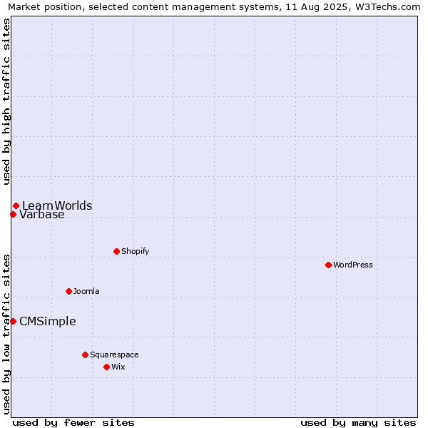 Market position of LearnWorlds vs. CMSimple vs. Varbase